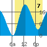 Snag Point tide chart for Monday, April 7, 2025