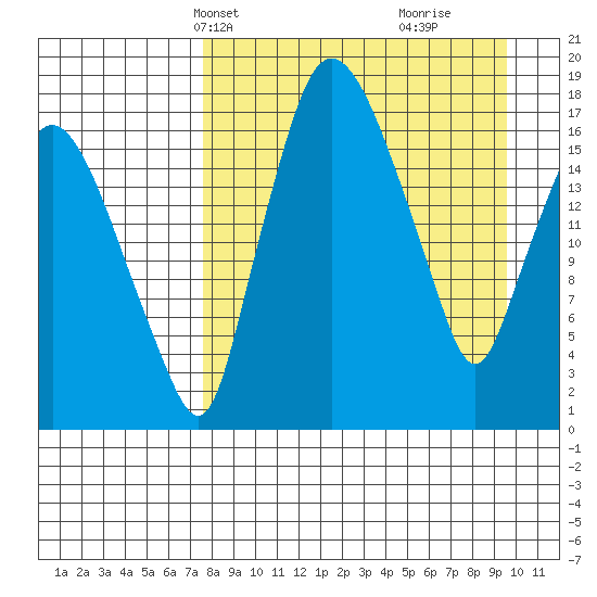 Snag Point tide chart for Tuesday, April 8, 2025
