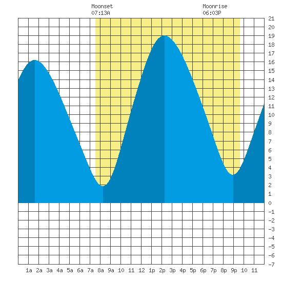 Snag Point tide chart for Wednesday, April 9, 2025