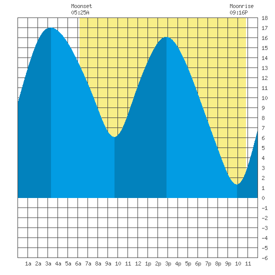 Snag Point tide chart for Saturday, May 10, 2025