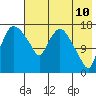 Snag Point tide chart for Saturday, May 10, 2025