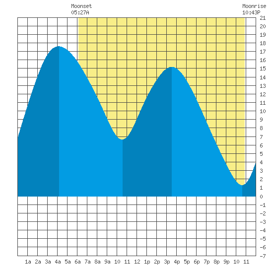 Snag Point tide chart for Sunday, May 11, 2025
