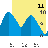 Snag Point tide chart for Sunday, May 11, 2025