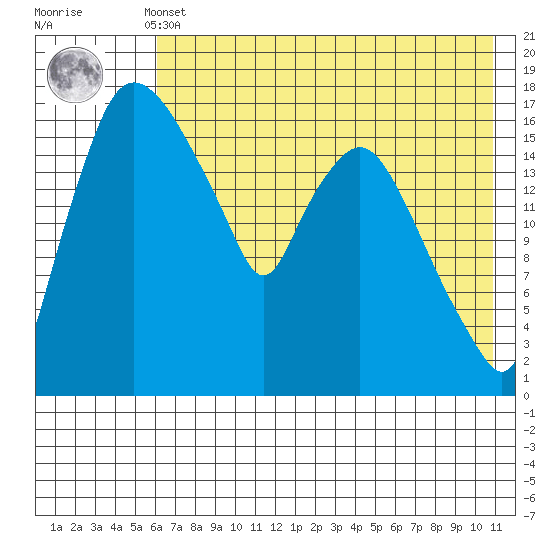 Snag Point tide chart for Monday, May 12, 2025