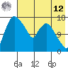 Snag Point tide chart for Monday, May 12, 2025