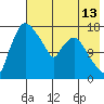 Snag Point tide chart for Tuesday, May 13, 2025