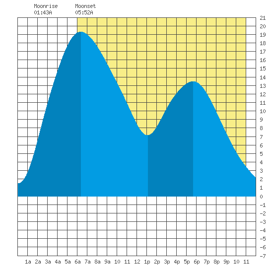 Snag Point tide chart for Wednesday, May 14, 2025