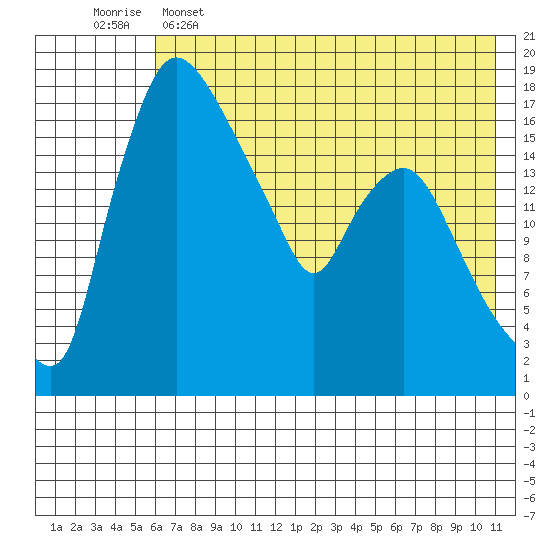 Snag Point tide chart for Thursday, May 15, 2025