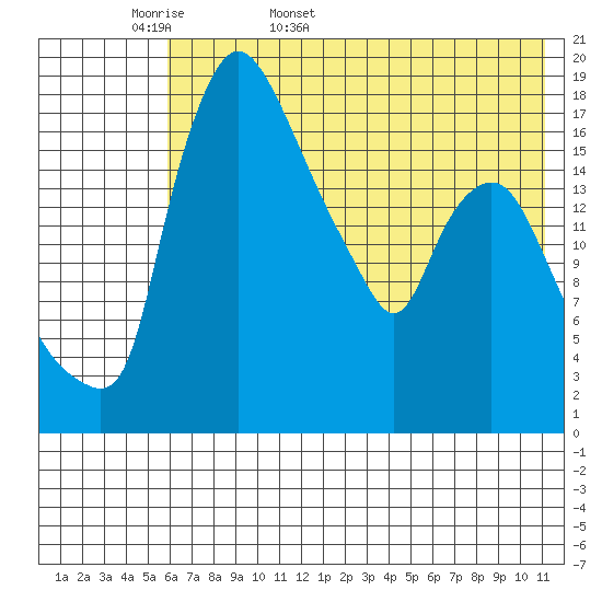Snag Point tide chart for Sunday, May 18, 2025