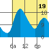 Snag Point tide chart for Monday, May 19, 2025