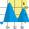 Snag Point tide chart for Thursday, May 1, 2025