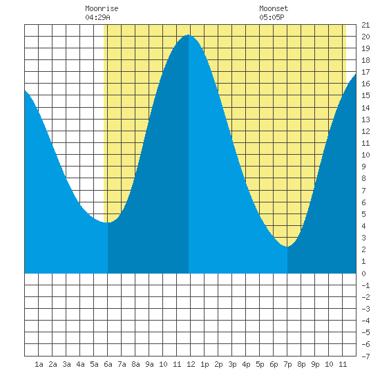 Snag Point tide chart for Thursday, May 22, 2025