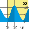 Snag Point tide chart for Thursday, May 22, 2025