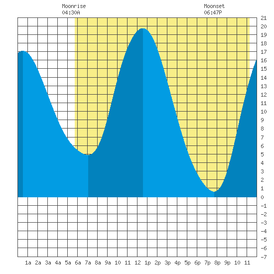 Snag Point tide chart for Friday, May 23, 2025