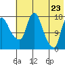 Snag Point tide chart for Friday, May 23, 2025