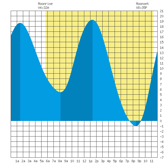 Snag Point tide chart for Saturday, May 24, 2025