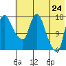 Snag Point tide chart for Saturday, May 24, 2025