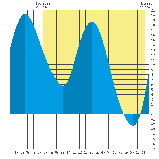 Snag Point tide chart for Sunday, May 25, 2025