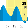 Snag Point tide chart for Sunday, May 25, 2025