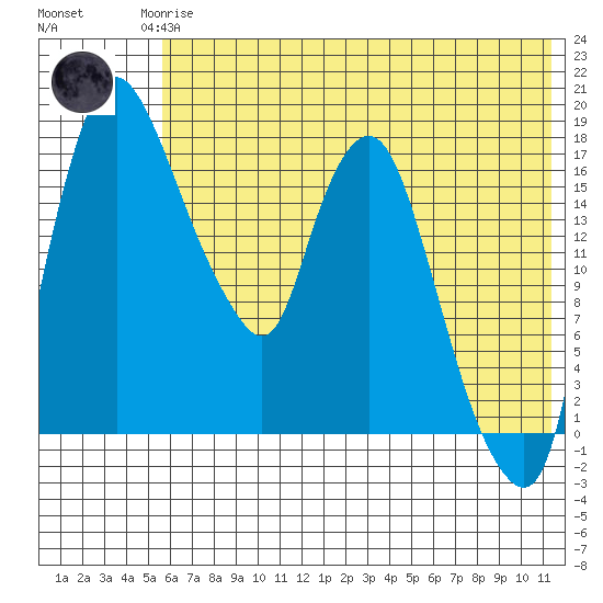 Snag Point tide chart for Monday, May 26, 2025