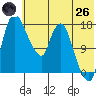 Snag Point tide chart for Monday, May 26, 2025