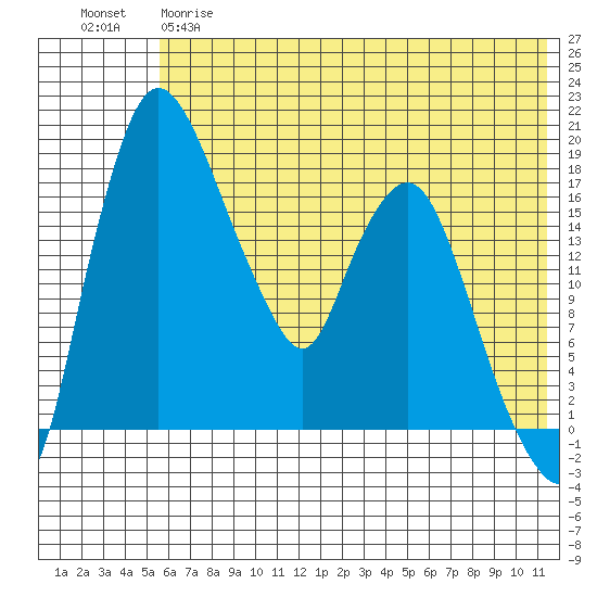 Snag Point tide chart for Wednesday, May 28, 2025