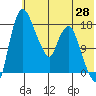 Snag Point tide chart for Wednesday, May 28, 2025