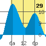 Snag Point tide chart for Thursday, May 29, 2025