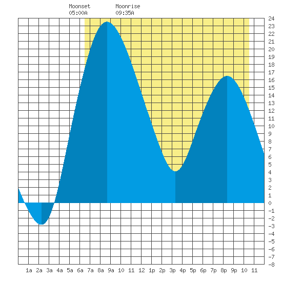 Snag Point tide chart for Friday, May 2, 2025
