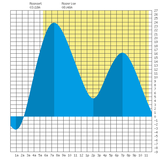 Snag Point tide chart for Friday, May 30, 2025