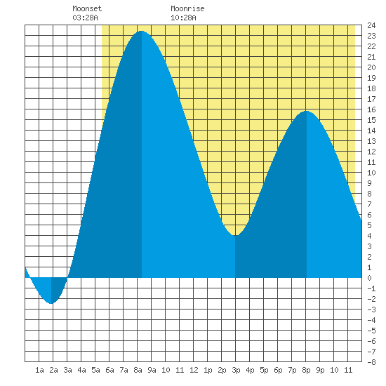 Snag Point tide chart for Saturday, May 31, 2025