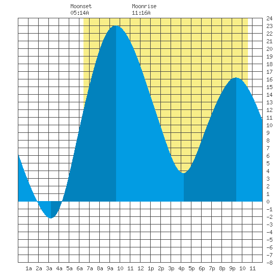 Snag Point tide chart for Saturday, May 3, 2025