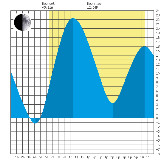 Snag Point tide chart for Sunday, May 4, 2025