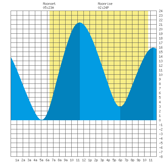 Snag Point tide chart for Monday, May 5, 2025