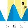 Snag Point tide chart for Monday, May 5, 2025