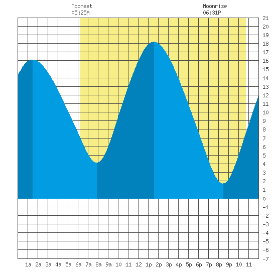 Snag Point tide chart for Thursday, May 8, 2025