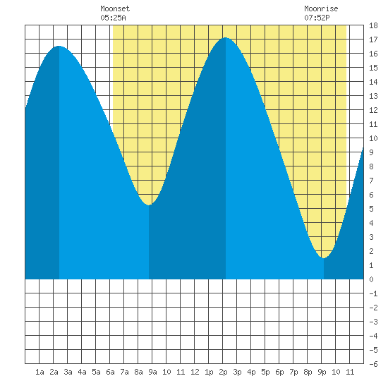Snag Point tide chart for Friday, May 9, 2025