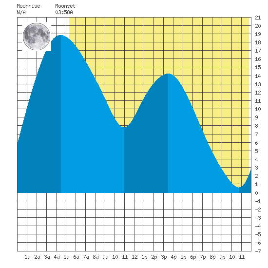 Snag Point tide chart for Tuesday, June 10, 2025
