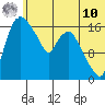 Snag Point tide chart for Tuesday, June 10, 2025