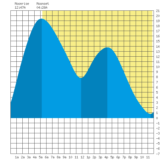 Snag Point tide chart for Wednesday, June 11, 2025