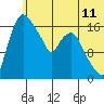 Snag Point tide chart for Wednesday, June 11, 2025