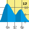 Snag Point tide chart for Thursday, June 12, 2025