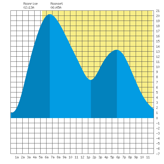 Snag Point tide chart for Friday, June 13, 2025