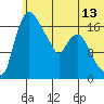 Snag Point tide chart for Friday, June 13, 2025
