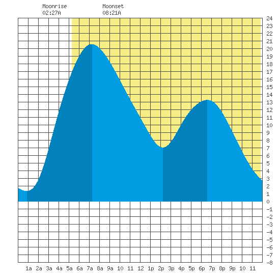 Snag Point tide chart for Saturday, June 14, 2025