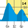 Snag Point tide chart for Saturday, June 14, 2025