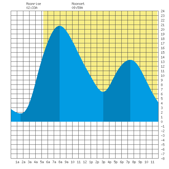Snag Point tide chart for Sunday, June 15, 2025