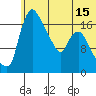 Snag Point tide chart for Sunday, June 15, 2025