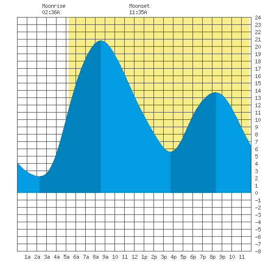 Snag Point tide chart for Monday, June 16, 2025