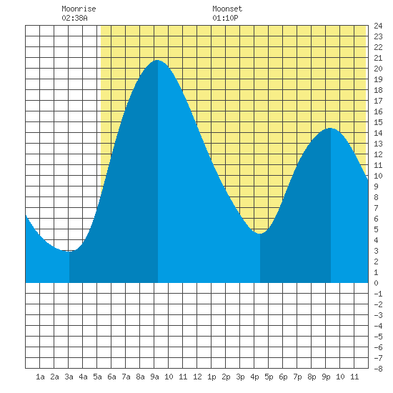 Snag Point tide chart for Tuesday, June 17, 2025